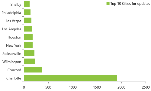 15,187 NPPES database individual updates released on 10/21/2019, Top 10 cities, Charlotte, Concord, Wilmington, Jacksonville, New York, Houston, Los Angeles, Las Vegas, Philadelphia, Shelby