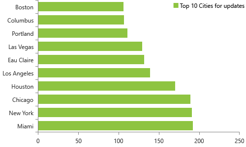 Weekly NPI Dashboard Updates on 5/28/2019 have 3,054 updates for organizations, Top 10 cities, MiamI, New York, Chicago, Houston, Los Angeles, Eau Claire, Las Vegas, Portland, Columbus, Boston