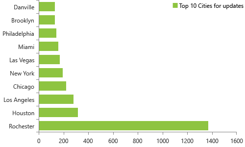 NPPES database updates released on 8/17/2020, Top 10 cities, Rochester, Houston, Los Angeles, Chicago, New York, Las Vegas, MiamI, Philadelphia, Brooklyn, Danville