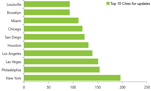 Weekly NPI Registry variations for 11/4/2019 include 12,649 updates for individuals, Top 10 cities, New York, Philadelphia, Las Vegas, Los Angeles, Houston, San Diego, Chicago, MiamI, Brooklyn, Louisville