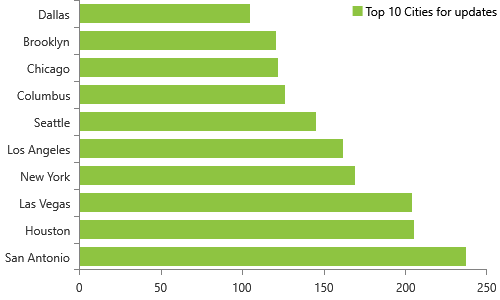 Weekly NPI Dashboard Updates on 9/4/2018 have 14,301 updates for individuals, Top 10 cities, San Antonio, Houston, Las Vegas, New York, Los Angeles, Seattle, Columbus, Chicago, Brooklyn, Dallas