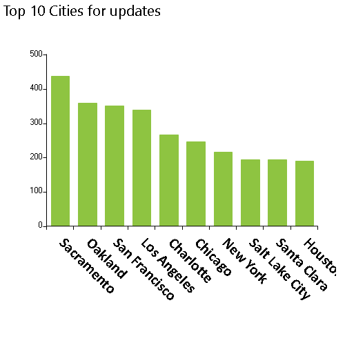 3,631 NPPES database organization updates released on 12/20/2021, Top 10 cities, Sacramento, Oakland, San Francisco, Los Angeles, Charlotte, Chicago, New York, Salt Lake City, Santa Clara, Houston