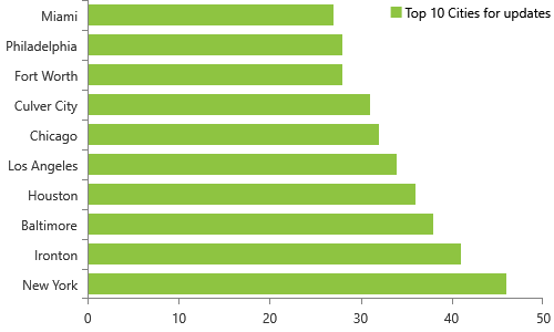 Monthly NPI Registry variations for 9/12/2018 include 1,899 updates for organizations, Top 10 cities, New York, Ironton, Baltimore, Houston, Los Angeles, Chicago, Culver City, Fort Worth, Philadelphia, MiamI