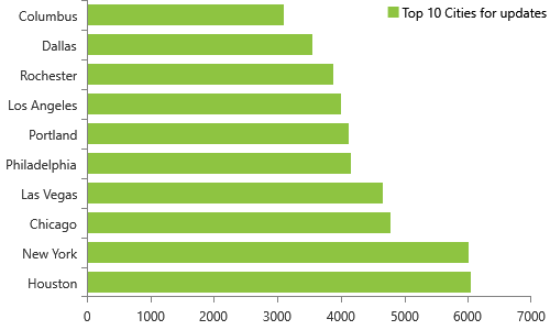 Monthly NPI Dashboard Updates on 5/14/2019, Top 10 cities, Houston, New York, Chicago, Las Vegas, Philadelphia, Portland, Los Angeles, Rochester, Dallas, Columbus