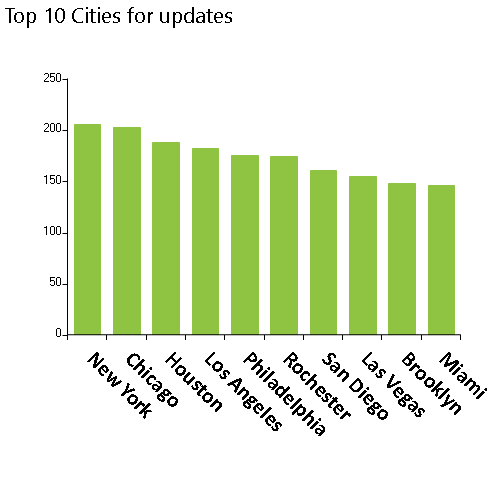 Weekly NPI Dashboard Monitoring for 7/20/2021 have 3,755 updates for organizations, Top 10 cities, New York, Chicago, Houston, Los Angeles, Philadelphia, Rochester, San Diego, Las Vegas, Brooklyn, MiamI