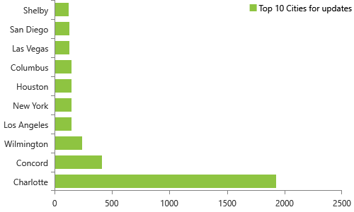 Weekly NPI Dashboard Monitoring for 11/25/2019 have 4,072 updates for organizations, Top 10 cities, Charlotte, Concord, Wilmington, Los Angeles, New York, Houston, Columbus, Las Vegas, San Diego, Shelby