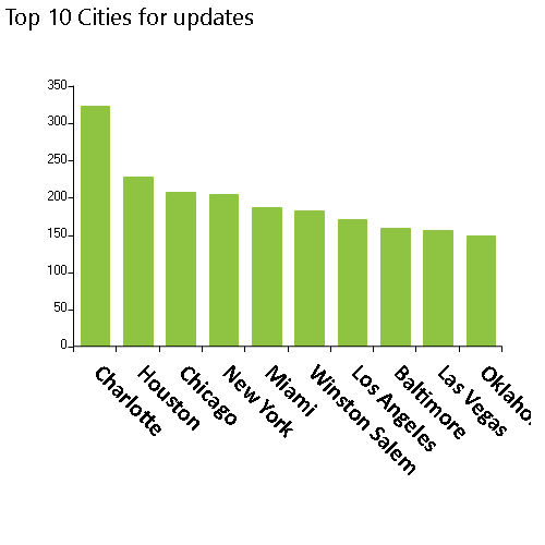 Weekly NPI Dashboard Monitoring for 8/24/2021 have 509 deactivations, Top 10 cities, Charlotte, Houston, Chicago, New York, MiamI, Winston Salem, Los Angeles, Baltimore, Las Vegas, Oklahoma City