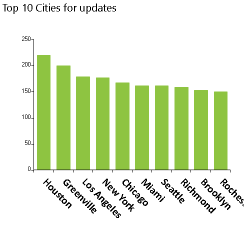 NPPES database weekly modifications released on 5/19/2021 has 21,676 updates, Top 10 cities, Houston, Greenville, Los Angeles, New York, Chicago, MiamI, Seattle, Richmond, Brooklyn, Rochester
