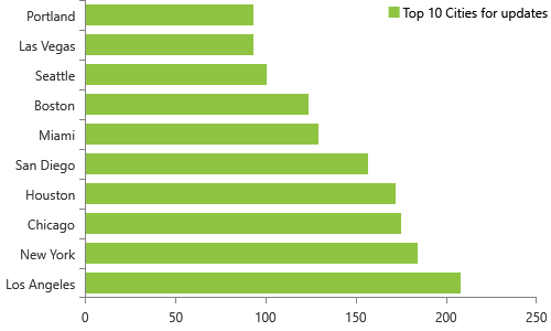 Weekly NPI Registry variations for 3/24/2020 include 11,961 updates for individuals, Top 10 cities, Los Angeles, New York, Chicago, Houston, San Diego, MiamI, Boston, Seattle, Las Vegas, Portland