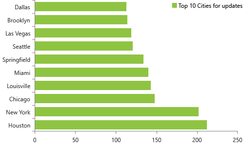 Weekly NPI Registry modifications for 5/11/2020, Top 10 cities, Houston, New York, Chicago, Louisville, MiamI, Springfield, Seattle, Las Vegas, Brooklyn, Dallas