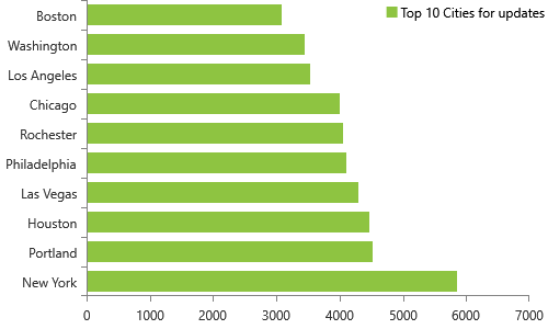 NPPES database monthly modifications released on 8/15/2019 includes 1,294 updates for organizations, Top 10 cities, New York, Portland, Houston, Las Vegas, Philadelphia, Rochester, Chicago, Los Angeles, Washington, Boston