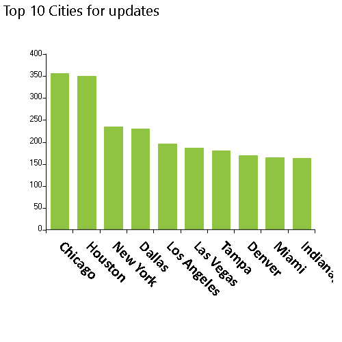 NPPES database weekly modifications released on 6/14/2021 includes 3,757 updates for organizations, Top 10 cities, Chicago, Houston, New York, Dallas, Los Angeles, Las Vegas, TamPA, Denver, MiamI, Indianapolis