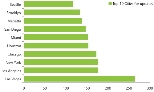 Weekly NPI Dashboard Updates on 9/2/2019 have 441 deactivations, Top 10 cities, Las Vegas, Los Angeles, New York, Chicago, Houston, MiamI, San Diego, Marietta, Brooklyn, Seattle