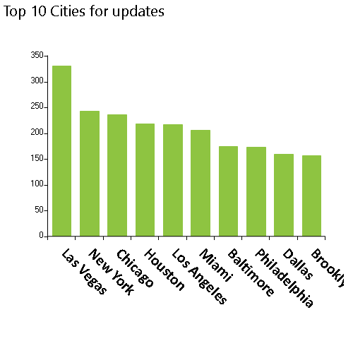 NPPES database updates released on 7/5/2021, Top 10 cities, Las Vegas, New York, Chicago, Houston, Los Angeles, MiamI, Baltimore, Philadelphia, Dallas, Brooklyn