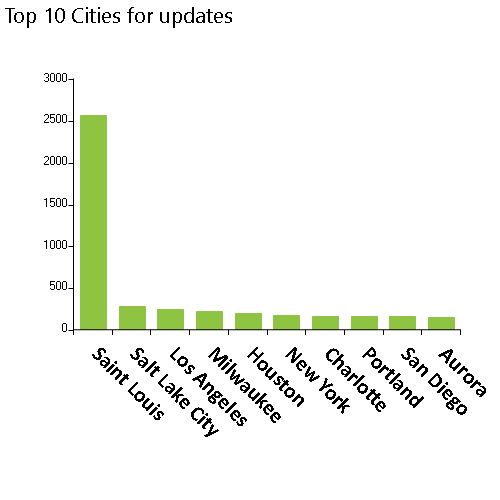 3,708 NPPES database organization updates released on 11/24/2021, Top 10 cities, Saint Louis, Salt Lake City, Los Angeles, Milwaukee, Houston, New York, Charlotte, Portland, San Diego, Aurora