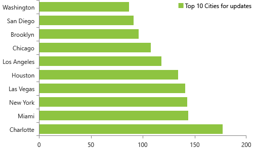 Weekly NPI Dashboard Updates on 11/18/2019 have 373 deactivations, Top 10 cities, Charlotte, MiamI, New York, Las Vegas, Houston, Los Angeles, Chicago, Brooklyn, San Diego, Washington