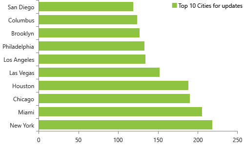 Weekly NPI Registry modifications for 7/13/2020, Top 10 cities, New York, MiamI, Chicago, Houston, Las Vegas, Los Angeles, Philadelphia, Brooklyn, Columbus, San Diego