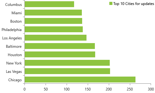 Weekly NPI Registry modifications for 6/9/2019, Top 10 cities, Chicago, Las Vegas, New York, Houston, Baltimore, Los Angeles, Philadelphia, Boston, MiamI, Columbus