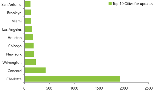 18,986 NPPES database updates released on 5/19/2020, Top 10 cities, Charlotte, Concord, Wilmington, New York, Chicago, Houston, Los Angeles, MiamI, Brooklyn, San Antonio