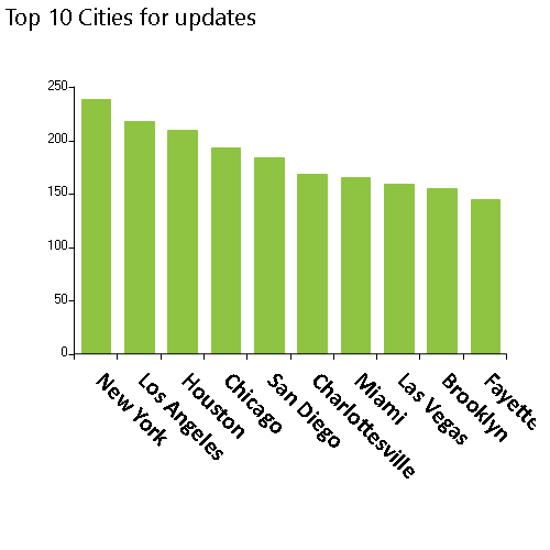 Weekly NPI Dashboard Updates on 8/9/2021, Top 10 cities, New York, Los Angeles, Houston, Chicago, San Diego, Charlottesville, MiamI, Las Vegas, Brooklyn, Fayetteville