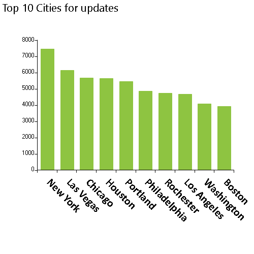 Monthly NPI Registry variations for 7/13/2021 include 555,099 updates for individuals, Top 10 cities, New York, Las Vegas, Chicago, Houston, Portland, Philadelphia, Rochester, Los Angeles, Washington, Boston