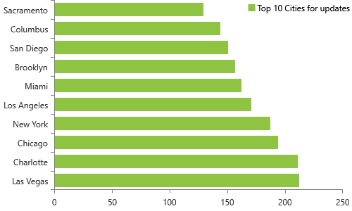 15,411 NPPES database individual updates released on 8/27/2019, Top 10 cities, Las Vegas, Charlotte, Chicago, New York, Los Angeles, MiamI, Brooklyn, San Diego, Columbus, Sacramento