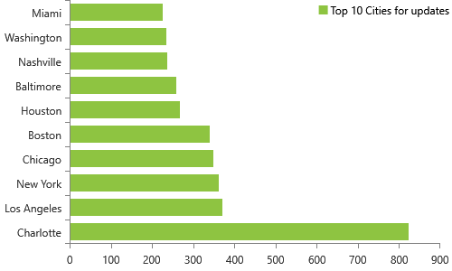 NPPES database weekly modifications released on 3/26/2019 has 20,070 updates for individuals, Top 10 cities, Charlotte, Los Angeles, New York, Chicago, Boston, Houston, Baltimore, Nashville, Washington, MiamI