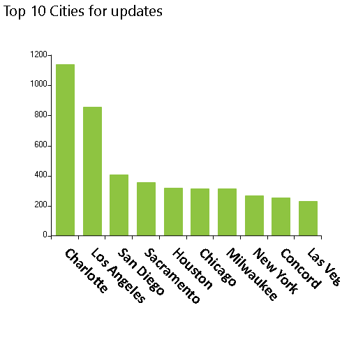 29,667 NPPES database individual updates released on 12/14/2021, Top 10 cities, Charlotte, Los Angeles, San Diego, Sacramento, Houston, Chicago, Milwaukee, New York, Concord, Las Vegas