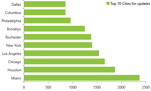 9,660 NPPES database deactivations included on 8/24/2020, Top 10 cities, MiamI, Houston, Chicago, Los Angeles, New York, Rochester, Brooklyn, Philadelphia, Columbus, Dallas