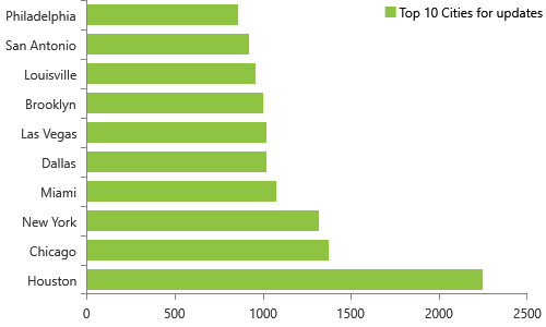 NPPES database monthly modifications released on 4/16/2020 has 5,967 updates for individuals, Top 10 cities, Houston, Chicago, New York, MiamI, Dallas, Las Vegas, Brooklyn, Louisville, San Antonio, Philadelphia