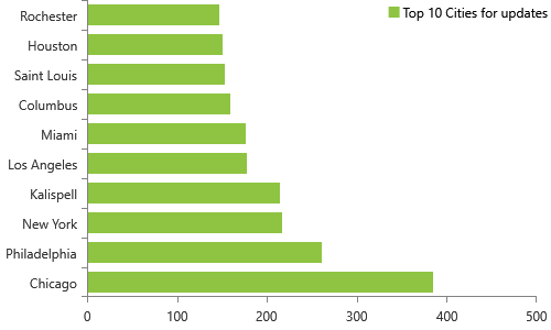 Weekly NPI Dashboard Monitoring for 6/30/2020 have 3,390 updates for organizations, Top 10 cities, Chicago, Philadelphia, New York, Kalispell, Los Angeles, MiamI, Columbus, Saint Louis, Houston, Rochester