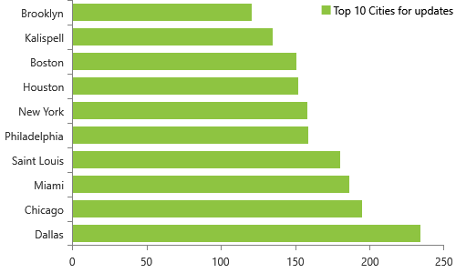 13,213 NPPES database individual updates released on 7/6/2020, Top 10 cities, Dallas, Chicago, MiamI, Saint Louis, Philadelphia, New York, Houston, Boston, Kalispell, Brooklyn