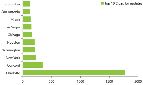 Weekly NPI Dashboard Monitoring for 5/20/2019 have 16,603 updates for individuals, Top 10 cities, Charlotte, Concord, New York, Wilmington, Houston, Chicago, Las Vegas, MiamI, San Antonio, Columbia