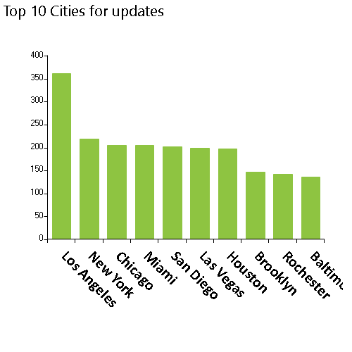 NPPES database weekly modifications released on 8/31/2021 includes 808 deactivations, Top 10 cities, Los Angeles, New York, Chicago, MiamI, San Diego, Las Vegas, Houston, Brooklyn, Rochester, Baltimore