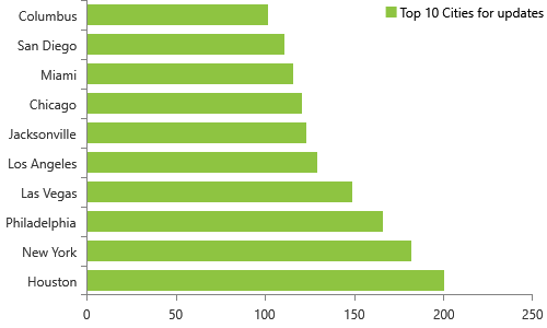 Weekly NPI Dashboard Updates on 10/28/2019, Top 10 cities, Houston, New York, Philadelphia, Las Vegas, Los Angeles, Jacksonville, Chicago, MiamI, San Diego, Columbus