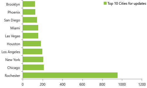 20,100 NPPES database updates released on 8/11/2020, Top 10 cities, Rochester, Chicago, New York, Los Angeles, Houston, Las Vegas, MiamI, San Diego, PhoenIX, Brooklyn