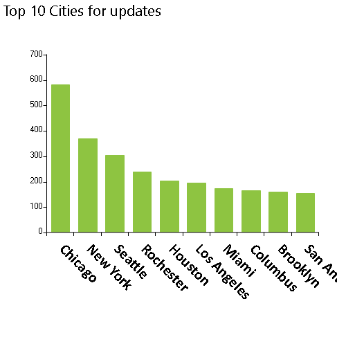NPPES database weekly modifications released on 5/3/2021 has 22,466 updates, Top 10 cities, Chicago, New York, Seattle, Rochester, Houston, Los Angeles, MiamI, Columbus, Brooklyn, San Antonio
