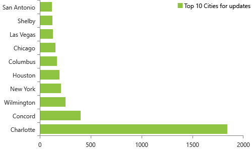 Weekly NPI Registry variations for 3/9/2020 include 15,818 updates for individuals, Top 10 cities, Charlotte, Concord, Wilmington, New York, Houston, Columbus, Chicago, Las Vegas, Shelby, San Antonio