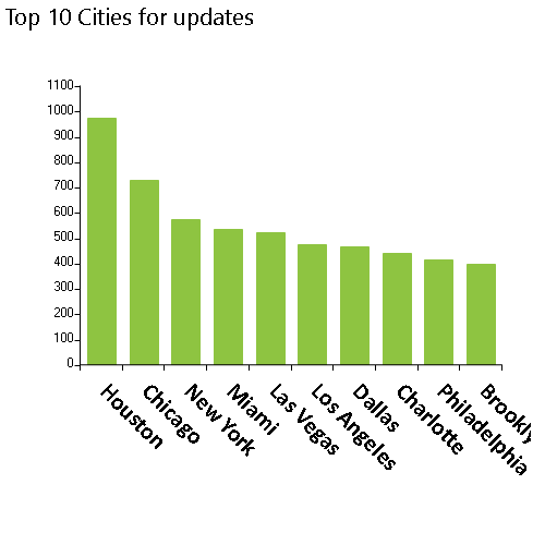 56,472 NPPES database organization updates released on 8/14/2021, Top 10 cities, Houston, Chicago, New York, MiamI, Las Vegas, Los Angeles, Dallas, Charlotte, Philadelphia, Brooklyn