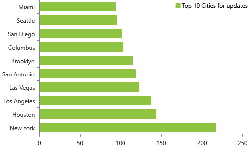 Weekly NPI Dashboard Updates for 9/11/2018, Top 10 cities, New York, Houston, Los Angeles, Las Vegas, San Antonio, Brooklyn, Columbus, San Diego, Seattle, MiamI