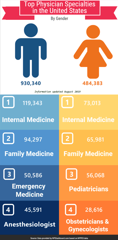 Top Physician Specialties by gender August 2019 Infographic